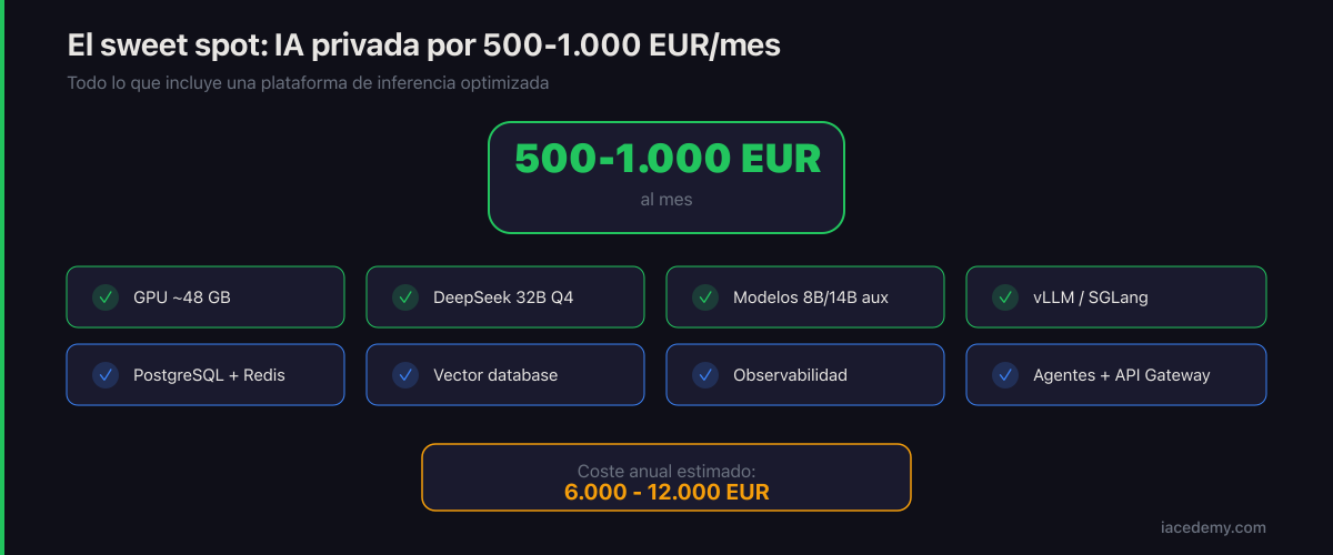 El sweet spot de IA privada: 500-1.000 EUR/mes con GPU 48 GB, DeepSeek 32B, PostgreSQL, Redis y vector DB
